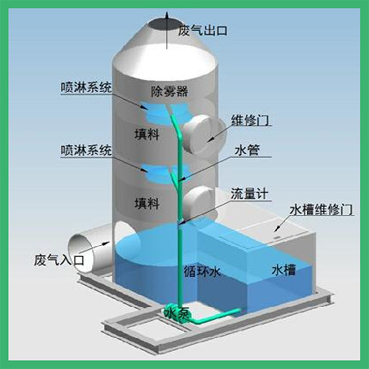 噴淋塔，廢氣凈化塔，廢氣如何處理？